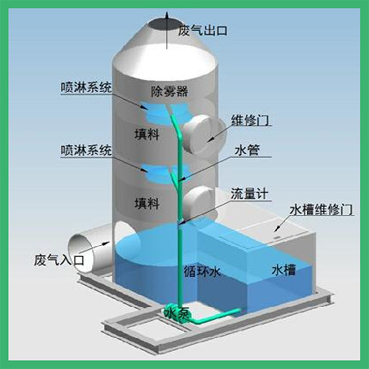 噴淋塔，廢氣凈化塔，廢氣如何處理？